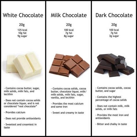 How does White Chocolate fit into your Daily Goals - calories, carbs, nutrition