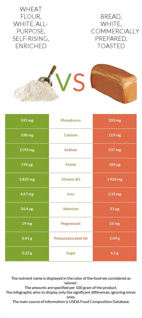 How does White Enriched Bread fit into your Daily Goals - calories, carbs, nutrition