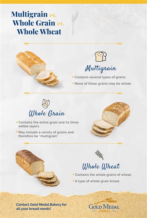 How does Whole Wheat Bread fit into your Daily Goals - calories, carbs, nutrition