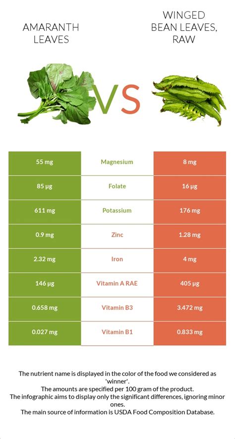 How does Winged bean leaves - Raw fit into your Daily Goals - calories, carbs, nutrition