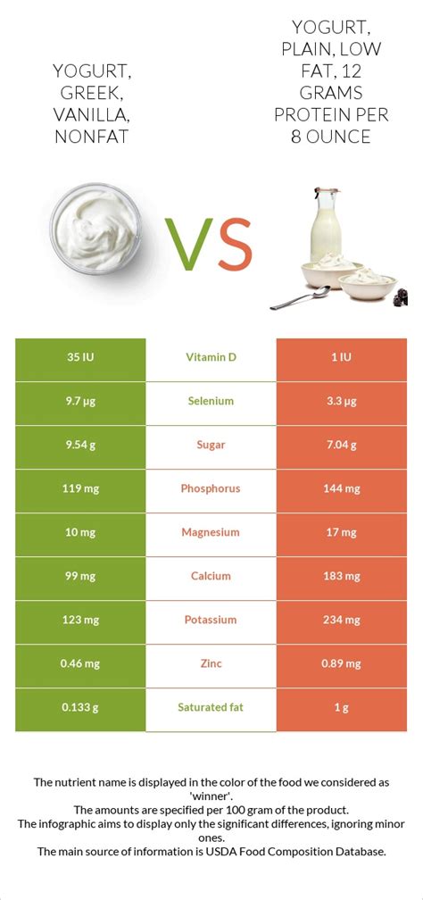 How does Yogurt, plain, low fat, 12 grams protein per 8 ounce fit into your Daily Goals - calories, carbs, nutrition