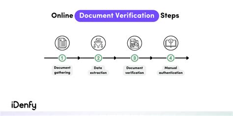 How does the verification process work?