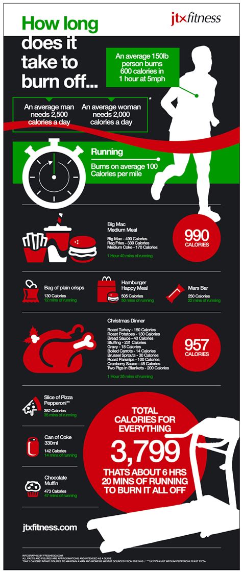 How long would it take to burn off 0.1 calories - calories, carbs, nutrition