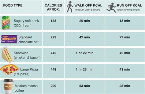 How long would it take to burn off 0.5 calories - calories, carbs, nutrition