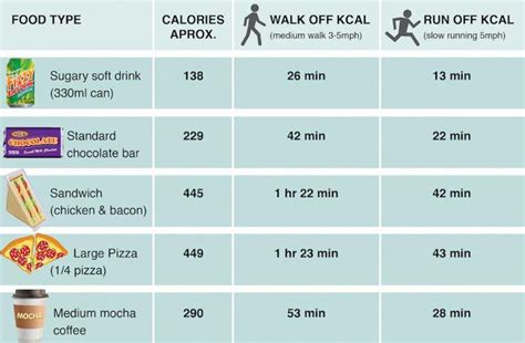 How long would it take to burn off 10.6 calories - calories, carbs, nutrition