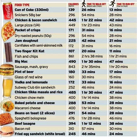 How long would it take to burn off 1028 calories - calories, carbs, nutrition