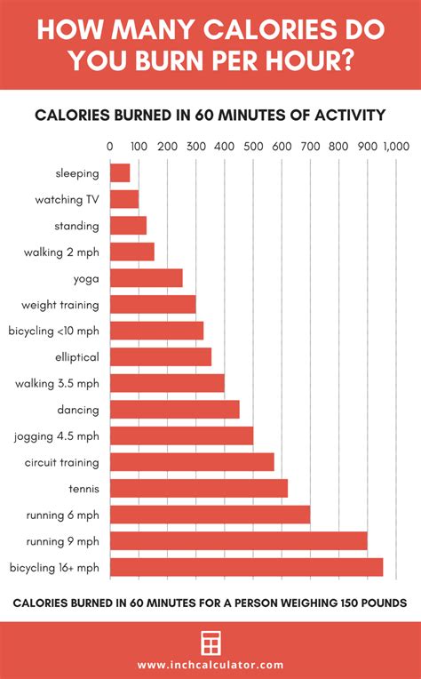 How long would it take to burn off 143.8 calories - calories, carbs, nutrition