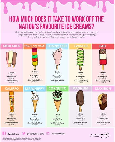 How long would it take to burn off 157.2 calories - calories, carbs, nutrition