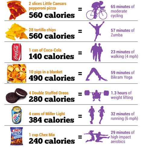 How long would it take to burn off 165.3 calories - calories, carbs, nutrition