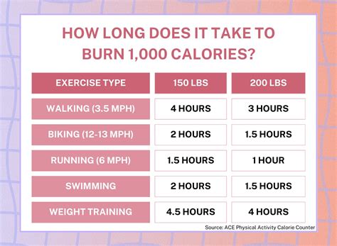 How long would it take to burn off 183.1 calories - calories, carbs, nutrition