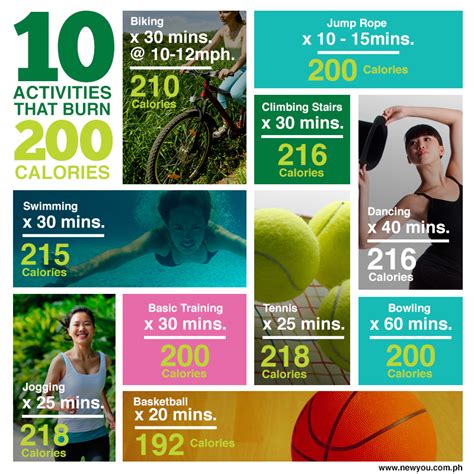 How long would it take to burn off 200 calories - calories, carbs, nutrition