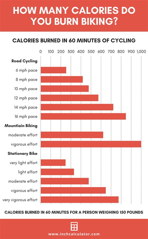 How long would it take to burn off 232 calories - calories, carbs, nutrition