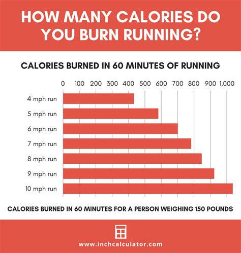 How long would it take to burn off 250 calories - calories, carbs, nutrition