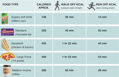 How long would it take to burn off 307.3 calories - calories, carbs, nutrition