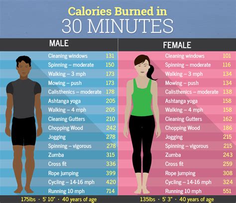 How long would it take to burn off 4 calories - calories, carbs, nutrition