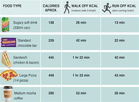 How long would it take to burn off 982 calories - calories, carbs, nutrition