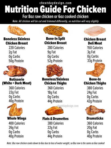 How many calories are in 1/4 chicken - calories, carbs, nutrition