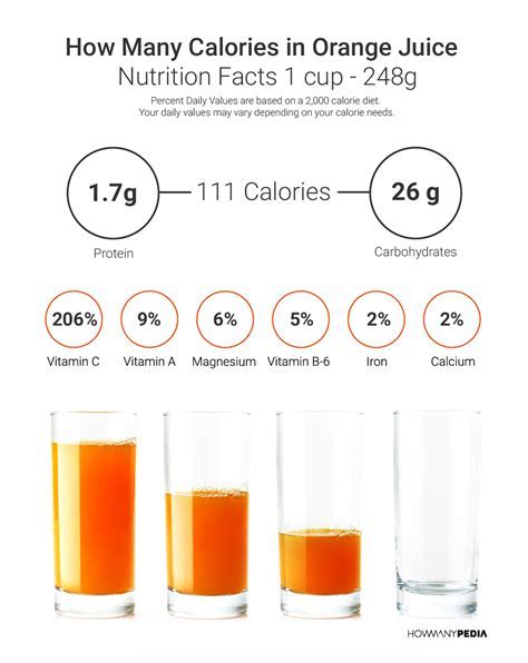 How many calories are in 100% orange juice (15.2) - calories, carbs, nutrition