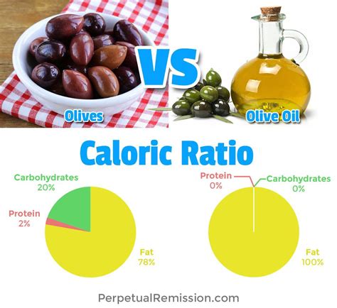 How many calories are in accompaniment - olive oil - calories, carbs, nutrition