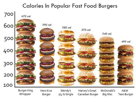 How many calories are in almost fast food burger - calories, carbs, nutrition