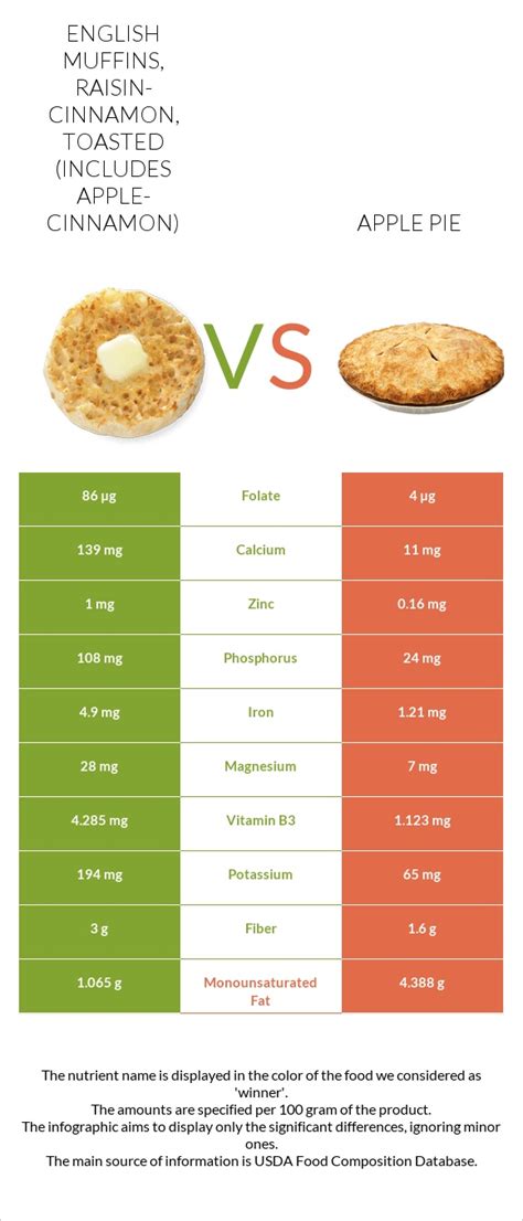 How many calories are in apple pie english muffin - calories, carbs, nutrition