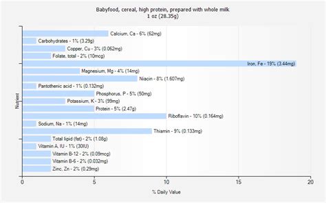 How many calories are in babyfood, cereal, high protein, prepared with whole milk - calories, carbs, nutrition