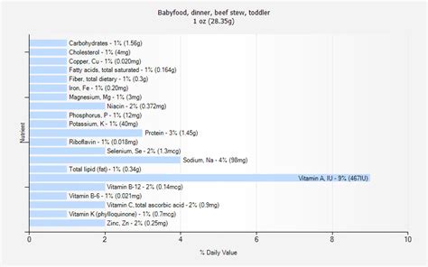 How many calories are in babyfood, dinner, beef stew, toddler - calories, carbs, nutrition