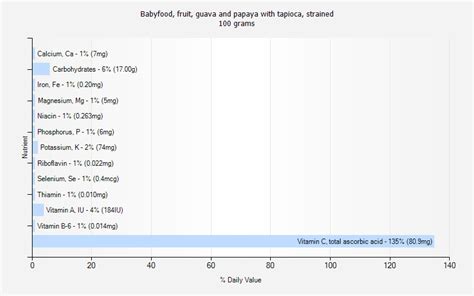 How many calories are in babyfood, fruit, guava and papaya with tapioca, strained - calories, carbs, nutrition