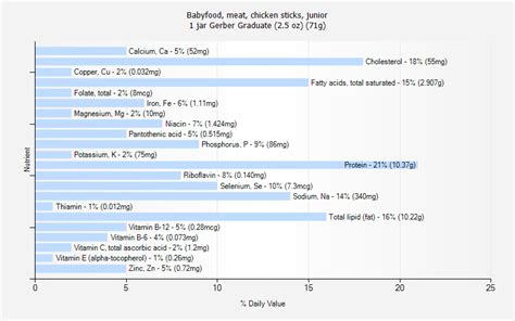 How many calories are in babyfood, meat, chicken sticks, junior - calories, carbs, nutrition