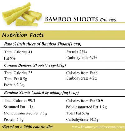 How many calories are in bamboo shoots (62341.2) - calories, carbs, nutrition