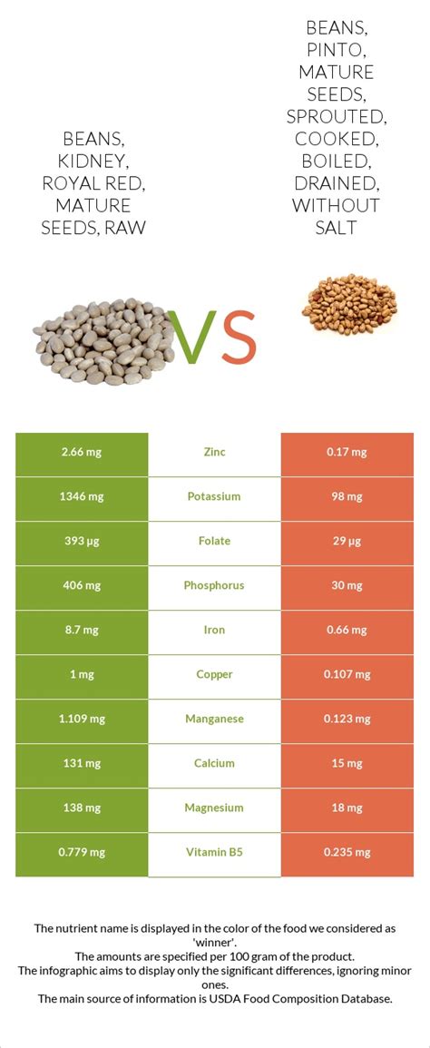 How many calories are in beans, kidney, royal red, mature seeds, raw - calories, carbs, nutrition