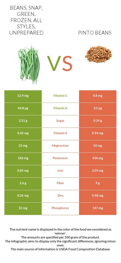 How many calories are in beans, snap, green, frozen, all styles, unprepared - calories, carbs, nutrition