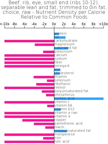 How many calories are in beef, rib, small end (ribs 10-12), separable lean and fat, trimmed to 0