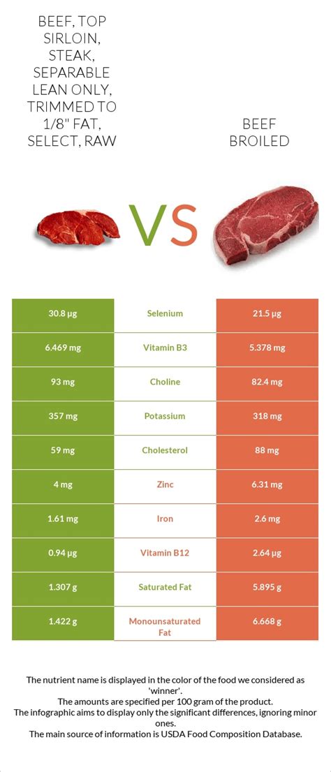 How many calories are in beef, top sirloin, steak, separable lean only, trimmed to 1/8