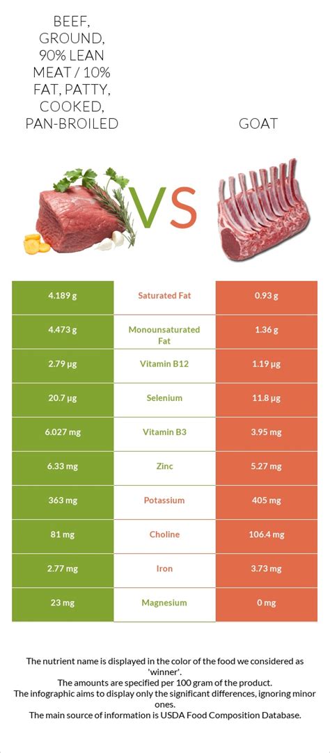 How many calories are in beef - ground, 90% lean meat / 10% fat, patty, cooked, broiled (hamburger) - calories, carbs, nutrition