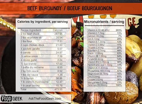 How many calories are in beef burgundy - calories, carbs, nutrition