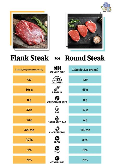 How many calories are in beef round - calories, carbs, nutrition