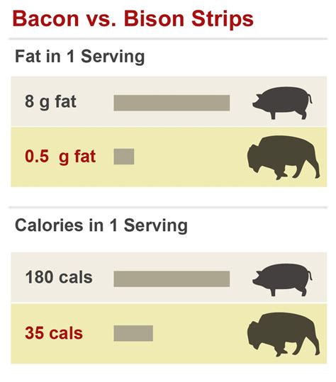 How many calories are in bison breakfast strips - calories, carbs, nutrition