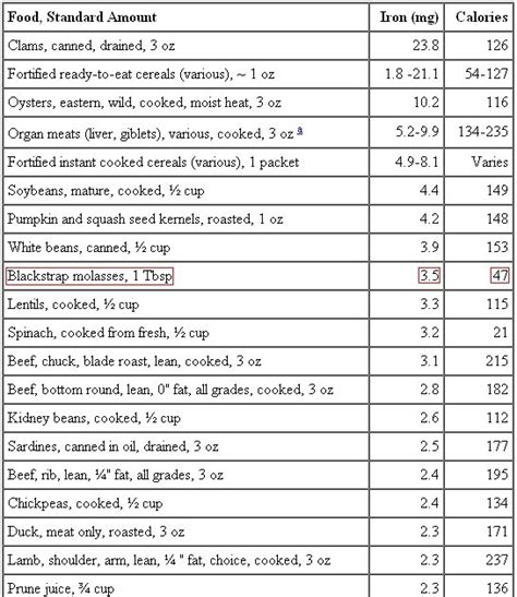 How many calories are in blackstrap molasses - calories, carbs, nutrition