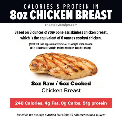 How many calories are in boneless skinless chicken breast - calories, carbs, nutrition