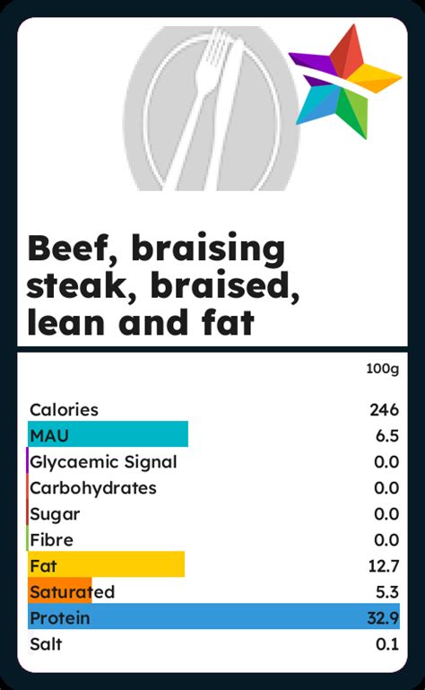 How many calories are in braised beef tips - calories, carbs, nutrition