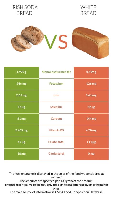 How many calories are in bread irish soda slc=1/8 - calories, carbs, nutrition