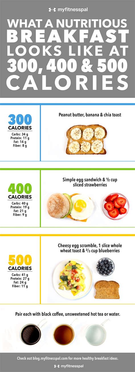 How many calories are in breakfast - calories, carbs, nutrition