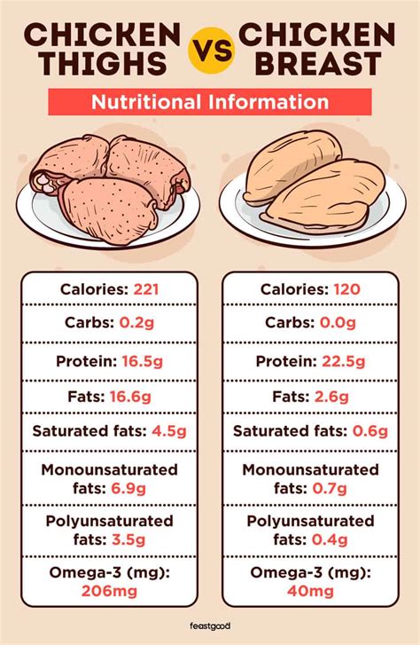 How many calories are in breast - calories, carbs, nutrition