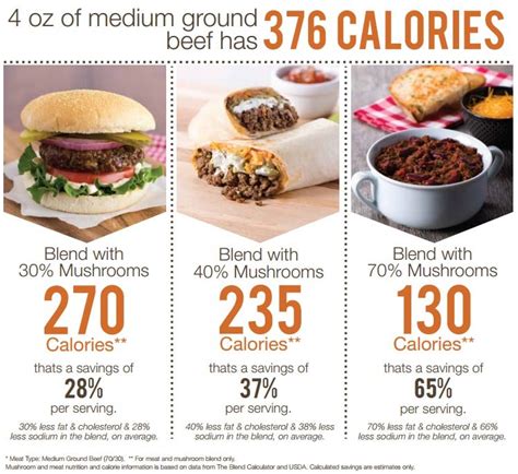 How many calories are in burger patty beef mushroom 3:1 - calories, carbs, nutrition