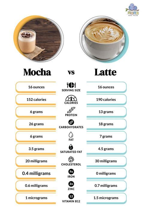 How many calories are in caffe mocha - short - 2% milk - no whipped cream - calories, carbs, nutrition