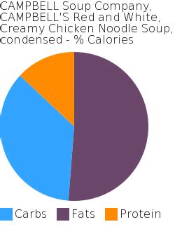 How many calories are in campbell's red and white, creamy chicken noodle soup, condensed - calories, carbs, nutrition