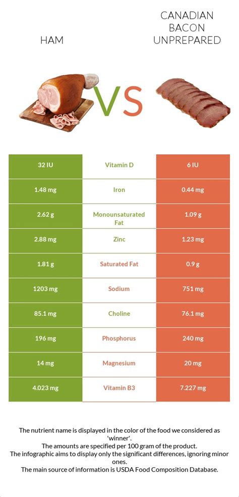 How many calories are in canadian bacon, unprepared - calories, carbs, nutrition