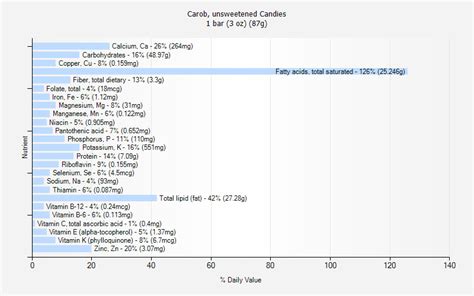 How many calories are in candies, carob, unsweetened - calories, carbs, nutrition