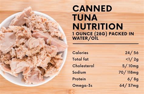 How many calories are in canned tuna - calories, carbs, nutrition